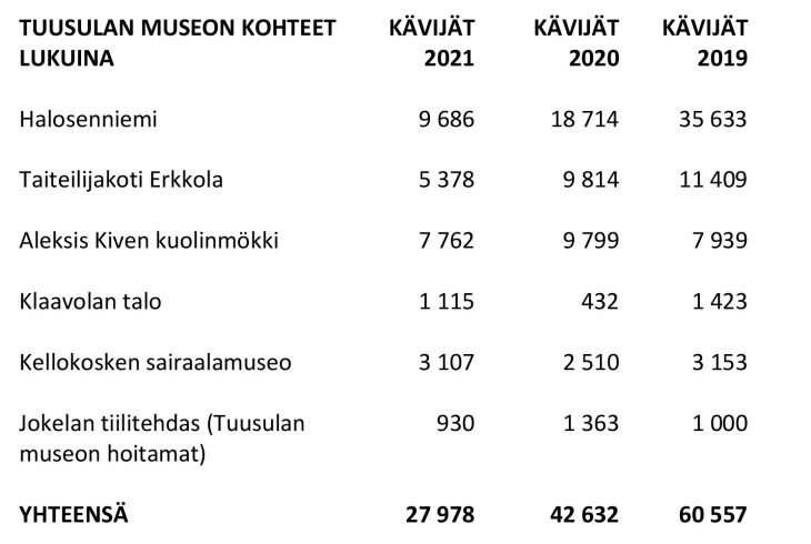 Tuusulan museon kohteet lukuina